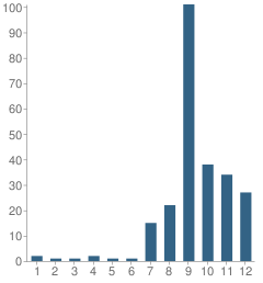 Number of Students Per Grade For Student Support Center School