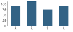 Number of Students Per Grade For Forsyth Middle School