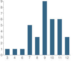 Number of Students Per Grade For Day Treatment School