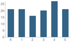 Number of Students Per Grade For Duenweg Elementary School