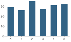 Number of Students Per Grade For Duquesne Elementary School