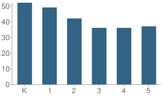 Number of Students Per Grade For Jefferson Elementary School