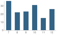 Number of Students Per Grade For La Monte High School