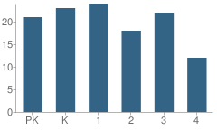 Number of Students Per Grade For Mound City Elementary School