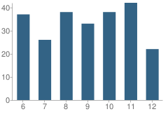 Number of Students Per Grade For Northeast High School