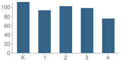 Number of Students Per Grade For House Springs Elementary School