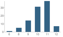 Number of Students Per Grade For Juvenile Detention Center School