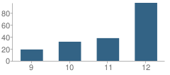 Number of Students Per Grade For Northview School