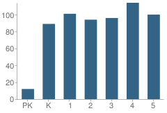 Number of Students Per Grade For Minnie Cline Elementary School