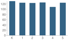 Number of Students Per Grade For John Weldon Elementary School