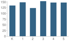 Number of Students Per Grade For Crossroads Elementary School