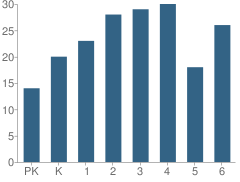 Number of Students Per Grade For Weir Elementary School