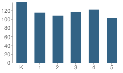 Number of Students Per Grade For Overpark Elementary School