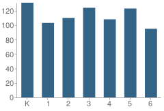 Number of Students Per Grade For North Jones Elementary School