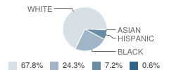 Pontotoc Middle School Student Race Distribution