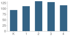 Number of Students Per Grade For Kossuth Elementary School