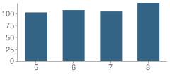 Number of Students Per Grade For Alcorn Central Middle School