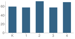 Number of Students Per Grade For Baldwyn Elementary School