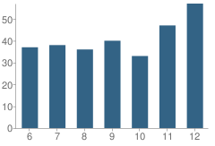 Number of Students Per Grade For Ashland Middle / High School