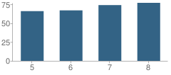 Number of Students Per Grade For West Bolivar District Middle School