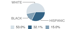 Vardaman Elementary School Student Race Distribution