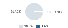 Friars Point Elementary School Student Race Distribution