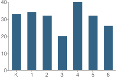 Number of Students Per Grade For Friars Point Elementary School