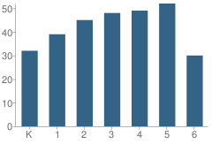 Number of Students Per Grade For Jonestown Elementary School