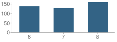 Number of Students Per Grade For Jefferson Middle School