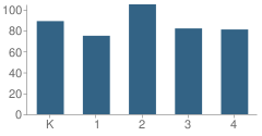 Number of Students Per Grade For Collins Elementary School