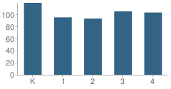 Number of Students Per Grade For Charleston Elementary School