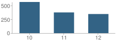 Number of Students Per Grade For Greenville Weston High School