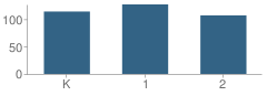 Number of Students Per Grade For Webb Elementary School