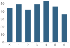 Number of Students Per Grade For W C Williams Elementary School