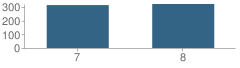 Number of Students Per Grade For N R Burger Middle School