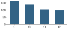 Number of Students Per Grade For Houston High School