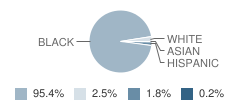 Robert L Merritt Middle School Student Race Distribution