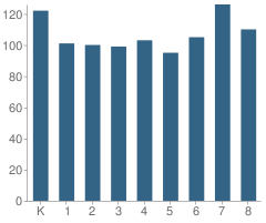 Number of Students Per Grade For Itawamba Attendance Center School