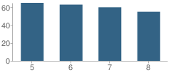 Number of Students Per Grade For Plantersville School