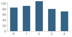 Number of Students Per Grade For Verona School