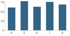 Number of Students Per Grade For East Elementary School