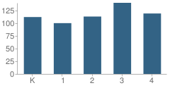 Number of Students Per Grade For Byhalia Elementary / Middle School