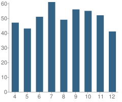 Number of Students Per Grade For Potts Camp Attendance Center School