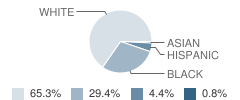 Mary Reid School Student Race Distribution