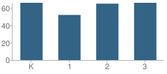 Number of Students Per Grade For Mary Reid School