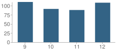 Number of Students Per Grade For Nettleton High School