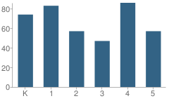 Number of Students Per Grade For Greenhill Elementary School