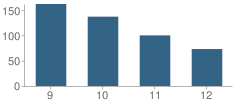 Number of Students Per Grade For North Panola High School