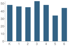 Number of Students Per Grade For Falkner Elementary School