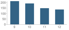 Number of Students Per Grade For Pontotoc High School